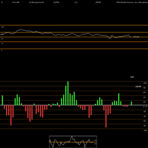 RSI & MRSI charts PRA Health Sciences, Inc. PRAH share NASDAQ Stock Exchange 