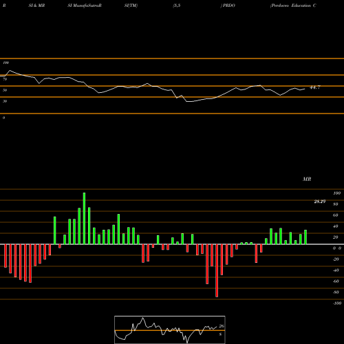 RSI & MRSI charts Perdoceo Education Corp PRDO share NASDAQ Stock Exchange 