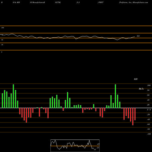 RSI & MRSI charts Perficient, Inc. PRFT share NASDAQ Stock Exchange 