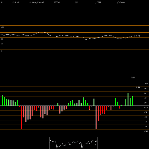 RSI & MRSI charts Painreform Ltd PRFX share NASDAQ Stock Exchange 
