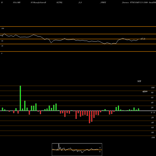 RSI & MRSI charts Invesco FTSE RAFI US 1500 Small-Mid ETF PRFZ share NASDAQ Stock Exchange 