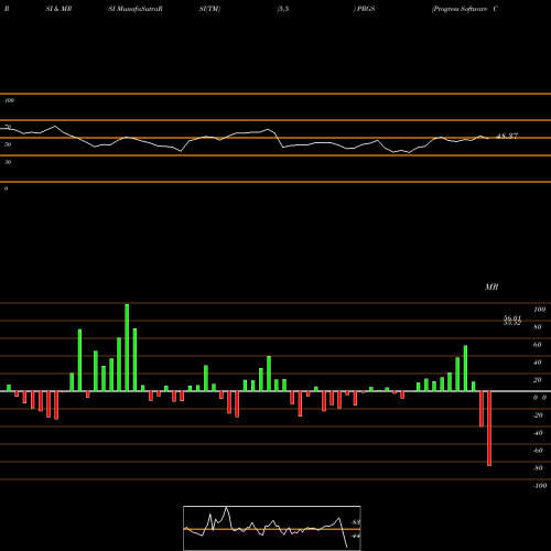 RSI & MRSI charts Progress Software Corporation PRGS share NASDAQ Stock Exchange 