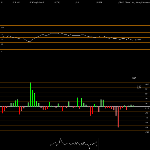 RSI & MRSI charts PRGX Global, Inc. PRGX share NASDAQ Stock Exchange 