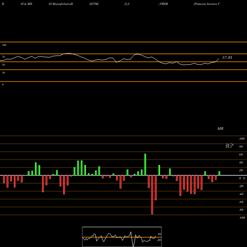 RSI & MRSI charts Primoris Services Corporation PRIM share NASDAQ Stock Exchange 