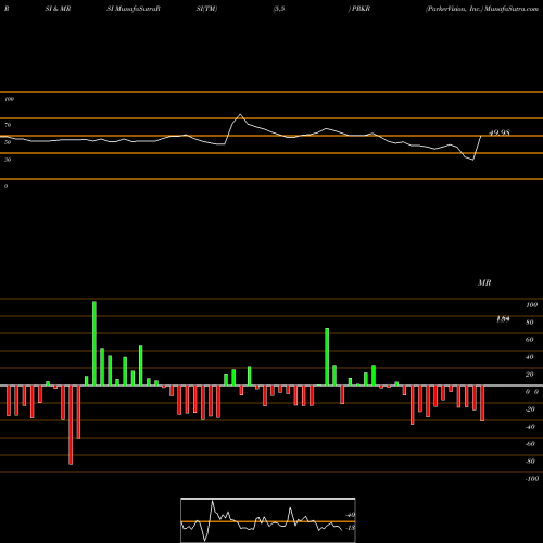 RSI & MRSI charts ParkerVision, Inc. PRKR share NASDAQ Stock Exchange 