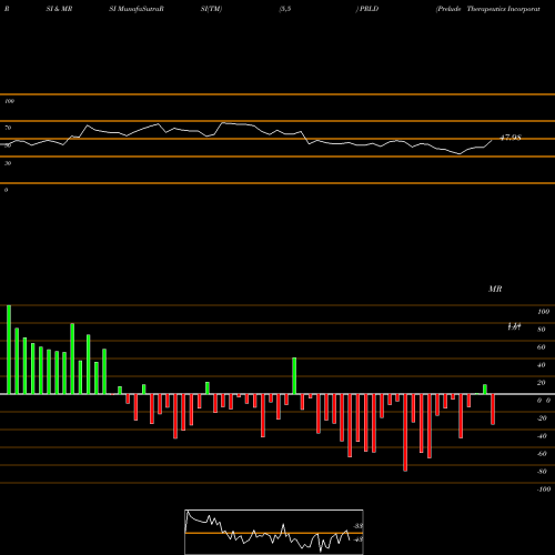 RSI & MRSI charts Prelude Therapeutics Incorporated PRLD share NASDAQ Stock Exchange 