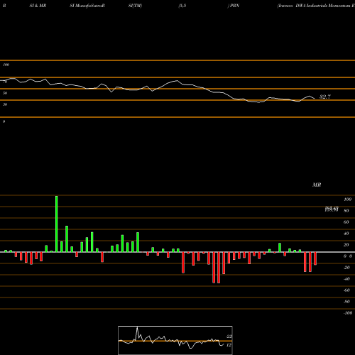 RSI & MRSI charts Invesco DWA Industrials Momentum ETF PRN share NASDAQ Stock Exchange 
