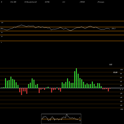 RSI & MRSI charts Principia Biopharma Inc. PRNB share NASDAQ Stock Exchange 