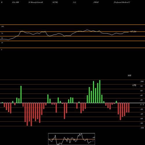 RSI & MRSI charts Profound Medical Corp PROF share NASDAQ Stock Exchange 