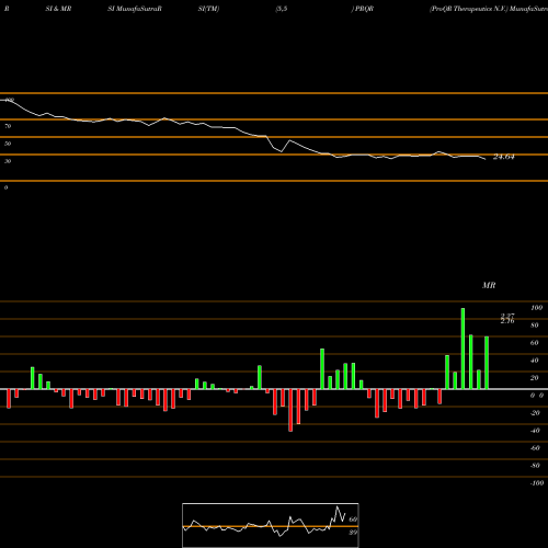 RSI & MRSI charts ProQR Therapeutics N.V. PRQR share NASDAQ Stock Exchange 