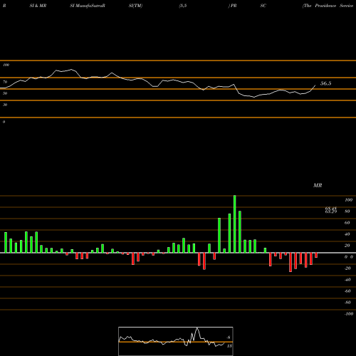 RSI & MRSI charts The Providence Service Corporation PRSC share NASDAQ Stock Exchange 