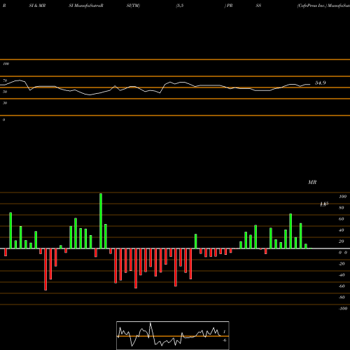 RSI & MRSI charts CafePress Inc. PRSS share NASDAQ Stock Exchange 