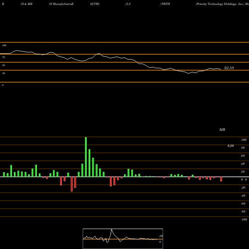 RSI & MRSI charts Priority Technology Holdings, Inc. PRTH share NASDAQ Stock Exchange 