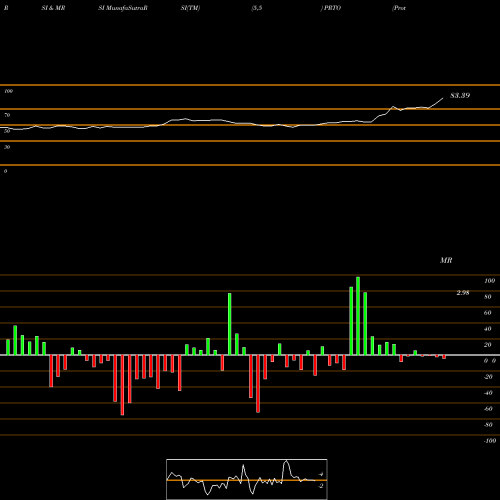 RSI & MRSI charts Proteon Therapeutics, Inc. PRTO share NASDAQ Stock Exchange 