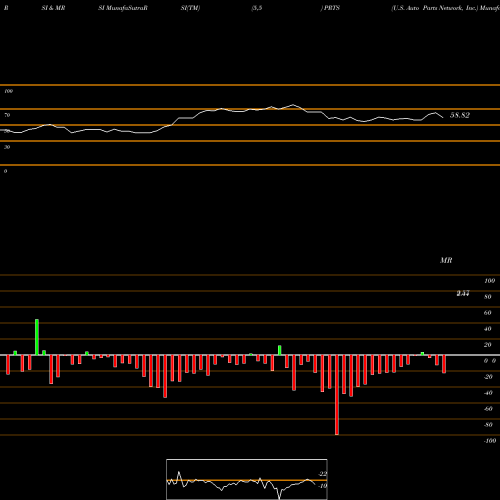 RSI & MRSI charts U.S. Auto Parts Network, Inc. PRTS share NASDAQ Stock Exchange 