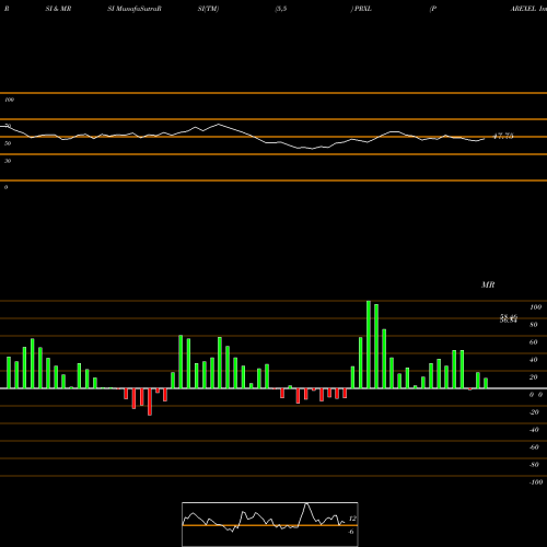 RSI & MRSI charts PAREXEL International Corporation PRXL share NASDAQ Stock Exchange 