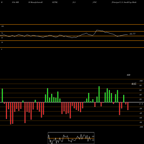 RSI & MRSI charts Principal U.S. Small-Cap Multi-Factor Index ETF PSC share NASDAQ Stock Exchange 