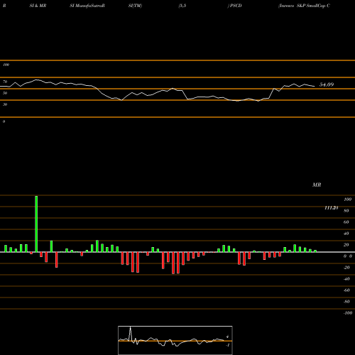 RSI & MRSI charts Invesco S&P SmallCap Consumer Discretionary ETF PSCD share NASDAQ Stock Exchange 