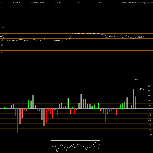 RSI & MRSI charts Invesco S&P SmallCap Energy ETF PSCE share NASDAQ Stock Exchange 