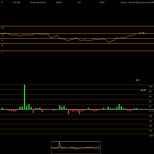 RSI & MRSI charts Invesco S&P SmallCap Financials ETF PSCF share NASDAQ Stock Exchange 