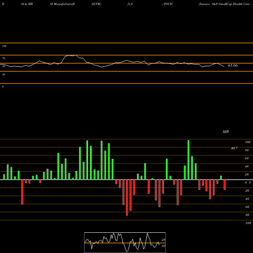 RSI & MRSI charts Invesco S&P SmallCap Health Care ETF PSCH share NASDAQ Stock Exchange 