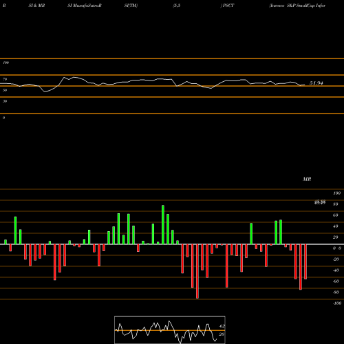 RSI & MRSI charts Invesco S&P SmallCap Information Technology ETF PSCT share NASDAQ Stock Exchange 