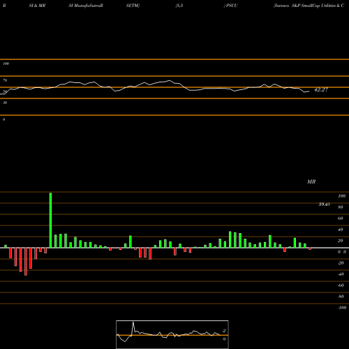 RSI & MRSI charts Invesco S&P SmallCap Utilities & Communication Services ETF PSCU share NASDAQ Stock Exchange 