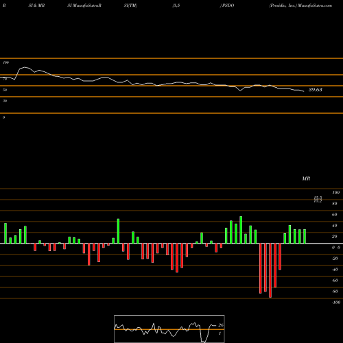 RSI & MRSI charts Presidio, Inc. PSDO share NASDAQ Stock Exchange 