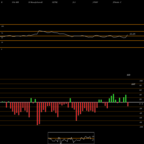RSI & MRSI charts PSivida Corp. PSDV share NASDAQ Stock Exchange 
