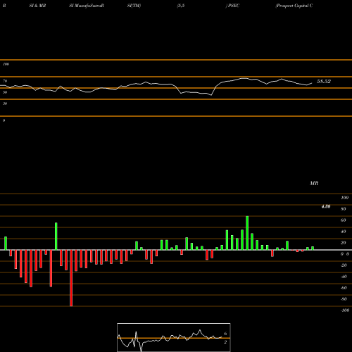 RSI & MRSI charts Prospect Capital Corporation PSEC share NASDAQ Stock Exchange 