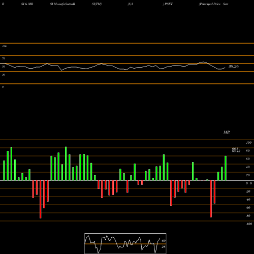 RSI & MRSI charts Principal Price Setters Index ETF PSET share NASDAQ Stock Exchange 