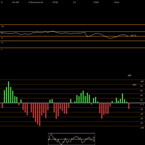 RSI & MRSI charts Performance Shipping Inc PSHG share NASDAQ Stock Exchange 