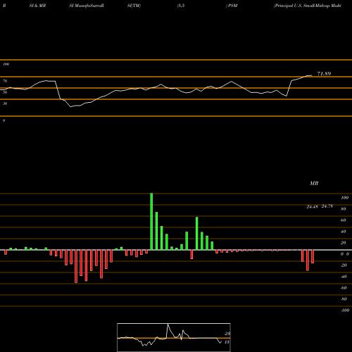 RSI & MRSI charts Principal U.S. Small-Midcap Multi-Factor Core Et PSM share NASDAQ Stock Exchange 