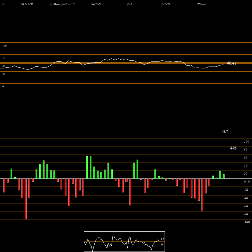 RSI & MRSI charts Pluristem Therapeutics, Inc. PSTI share NASDAQ Stock Exchange 