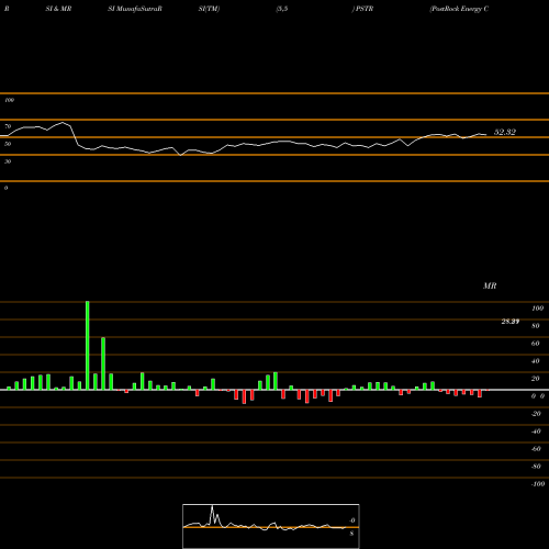 RSI & MRSI charts PostRock Energy Corporation PSTR share NASDAQ Stock Exchange 