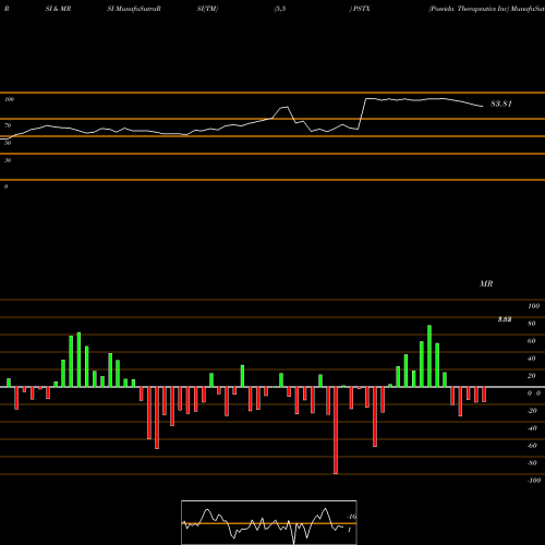 RSI & MRSI charts Poseida Therapeutics Inc PSTX share NASDAQ Stock Exchange 