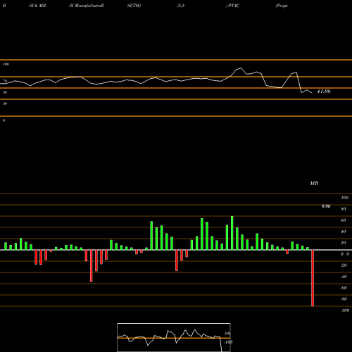 RSI & MRSI charts Proptech Acquisition Corp Cl A PTAC share NASDAQ Stock Exchange 