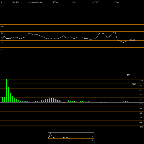 RSI & MRSI charts Proptech Acquisition Corp PTACU share NASDAQ Stock Exchange 