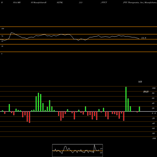 RSI & MRSI charts PTC Therapeutics, Inc. PTCT share NASDAQ Stock Exchange 