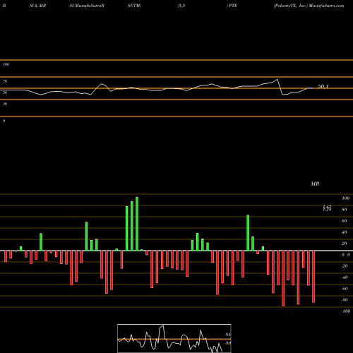 RSI & MRSI charts PolarityTE, Inc. PTE share NASDAQ Stock Exchange 
