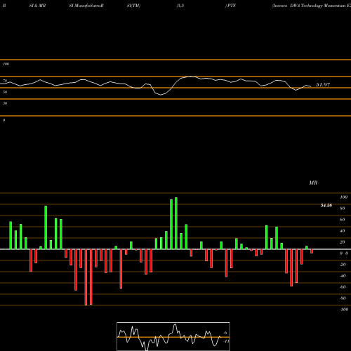 RSI & MRSI charts Invesco DWA Technology Momentum ETF PTF share NASDAQ Stock Exchange 