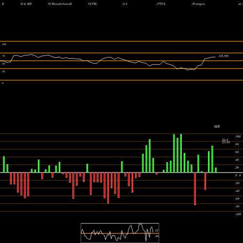 RSI & MRSI charts Protagonist Therapeutics, Inc. PTGX share NASDAQ Stock Exchange 