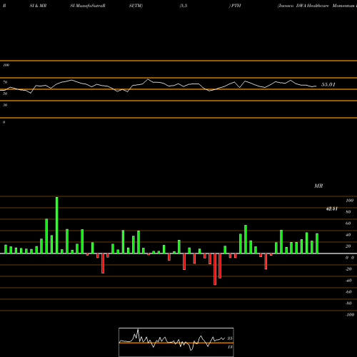 RSI & MRSI charts Invesco DWA Healthcare Momentum ETF PTH share NASDAQ Stock Exchange 