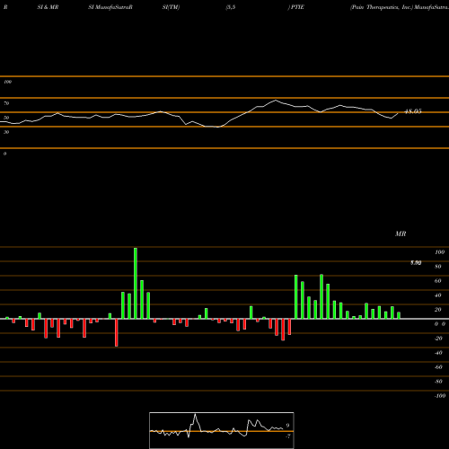 RSI & MRSI charts Pain Therapeutics, Inc. PTIE share NASDAQ Stock Exchange 