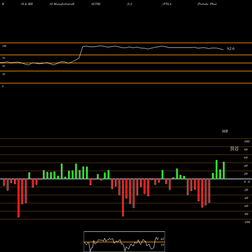 RSI & MRSI charts Portola Pharmaceuticals, Inc. PTLA share NASDAQ Stock Exchange 