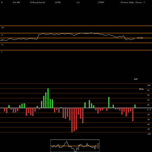 RSI & MRSI charts Portman Ridge Finance Corp PTMN share NASDAQ Stock Exchange 