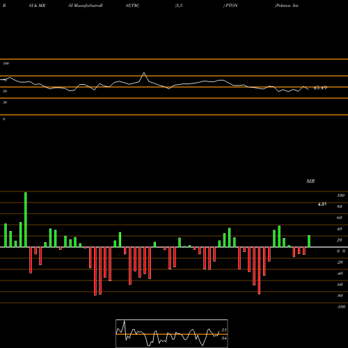 RSI & MRSI charts Peloton Interactive Inc PTON share NASDAQ Stock Exchange 