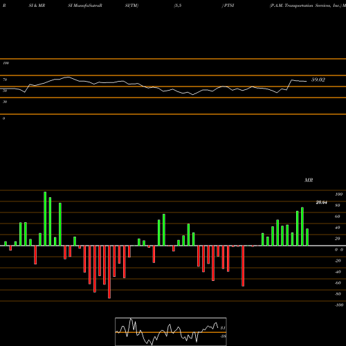 RSI & MRSI charts P.A.M. Transportation Services, Inc. PTSI share NASDAQ Stock Exchange 