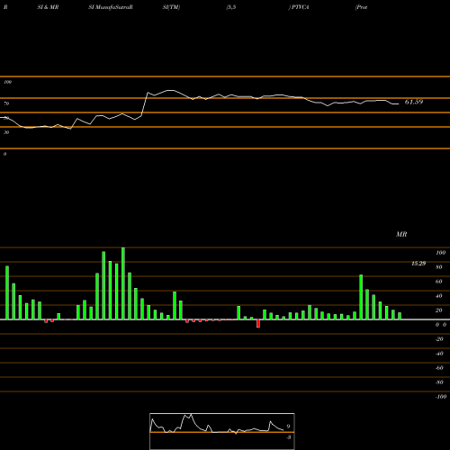 RSI & MRSI charts Protective Insurance Corporation PTVCA share NASDAQ Stock Exchange 