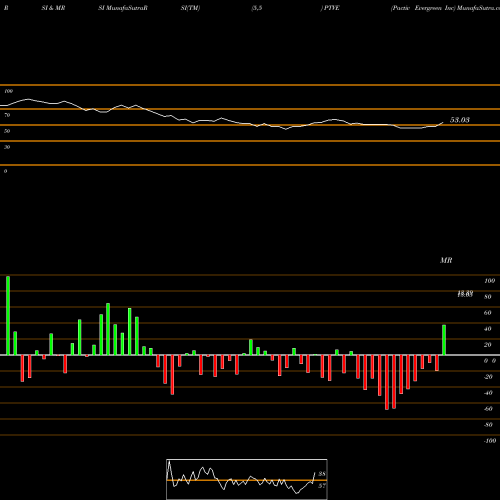 RSI & MRSI charts Pactiv Evergreen Inc PTVE share NASDAQ Stock Exchange 